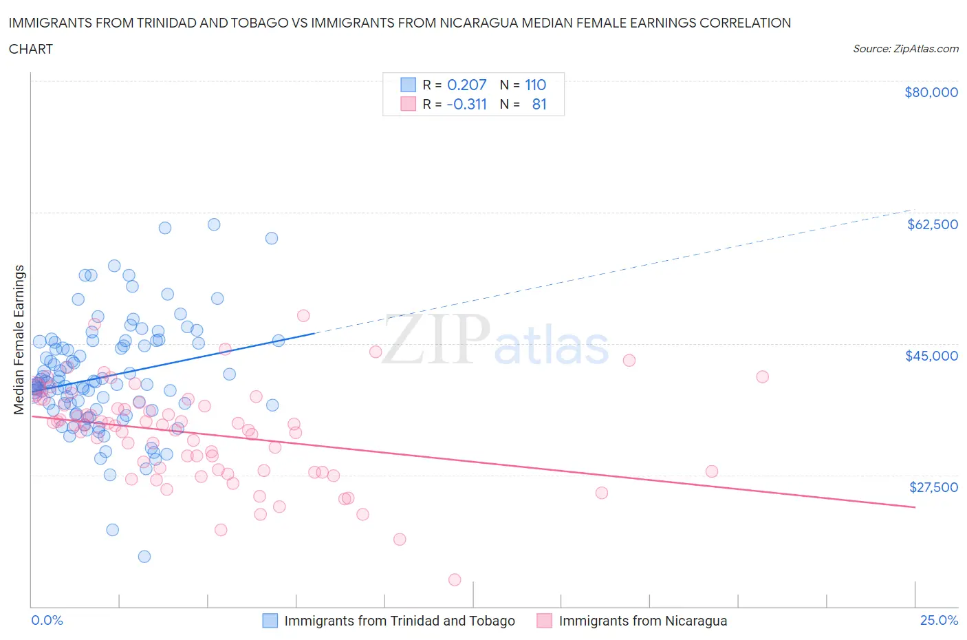 Immigrants from Trinidad and Tobago vs Immigrants from Nicaragua Median Female Earnings