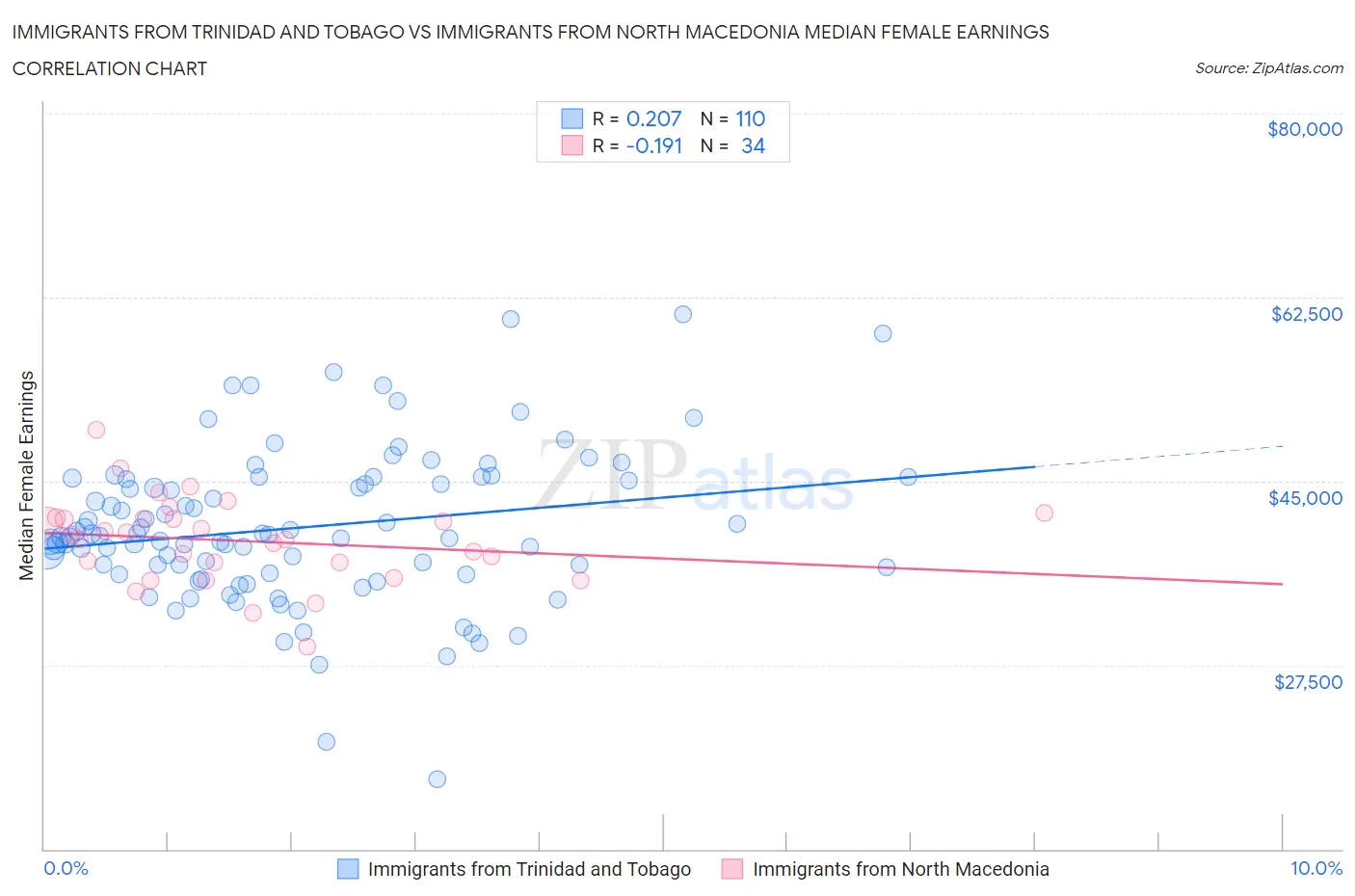 Immigrants from Trinidad and Tobago vs Immigrants from North Macedonia Median Female Earnings