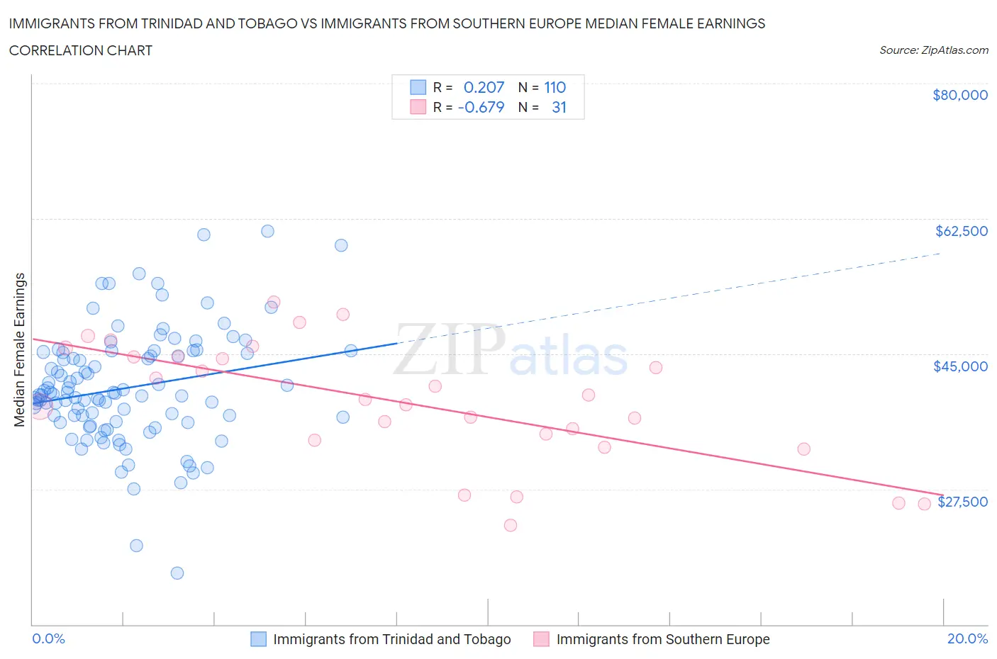 Immigrants from Trinidad and Tobago vs Immigrants from Southern Europe Median Female Earnings