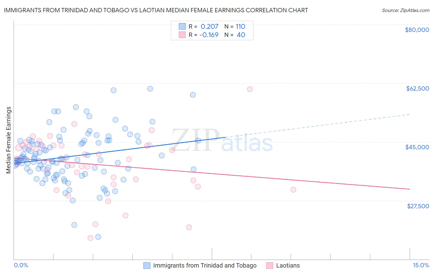 Immigrants from Trinidad and Tobago vs Laotian Median Female Earnings