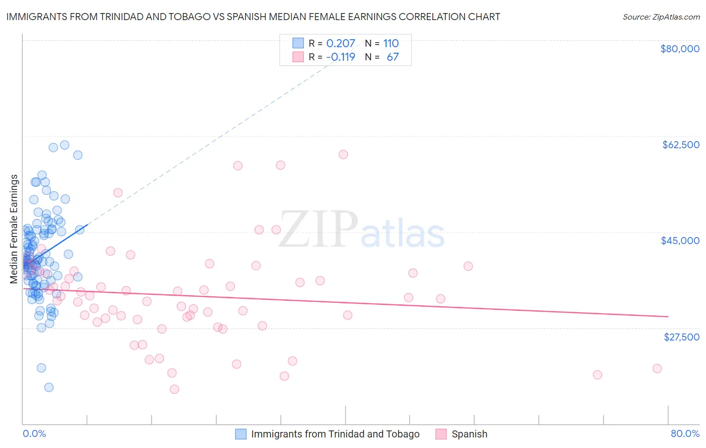 Immigrants from Trinidad and Tobago vs Spanish Median Female Earnings