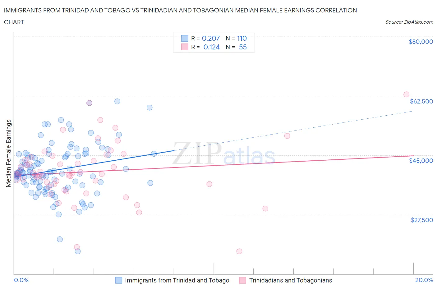 Immigrants from Trinidad and Tobago vs Trinidadian and Tobagonian Median Female Earnings