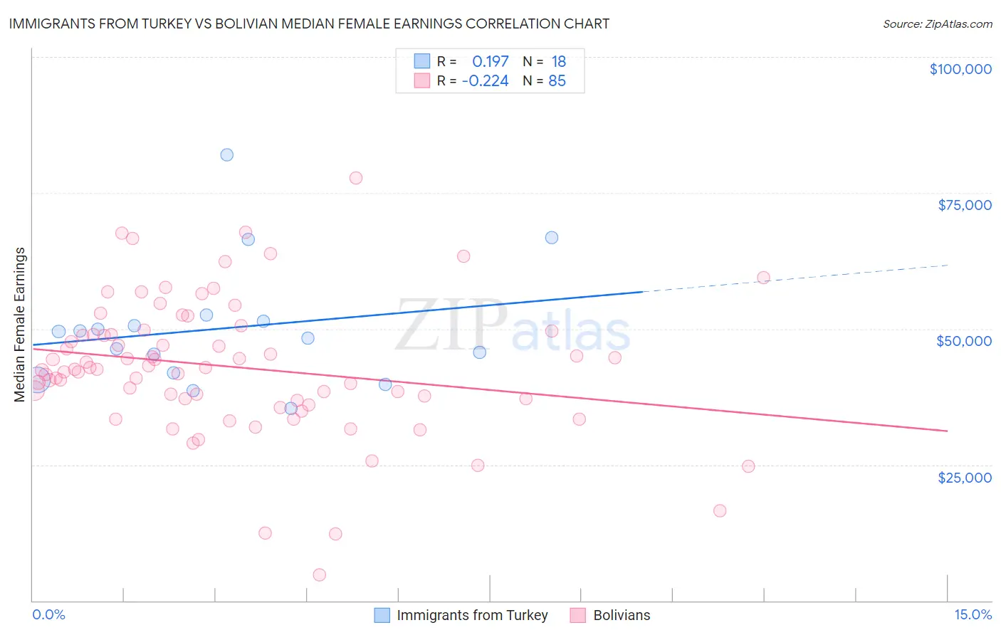 Immigrants from Turkey vs Bolivian Median Female Earnings