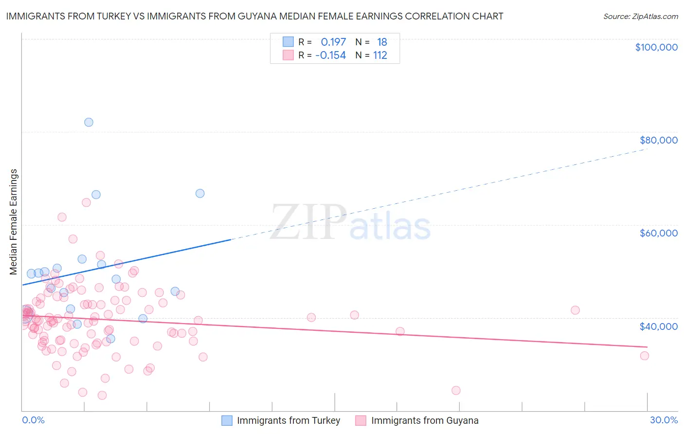 Immigrants from Turkey vs Immigrants from Guyana Median Female Earnings