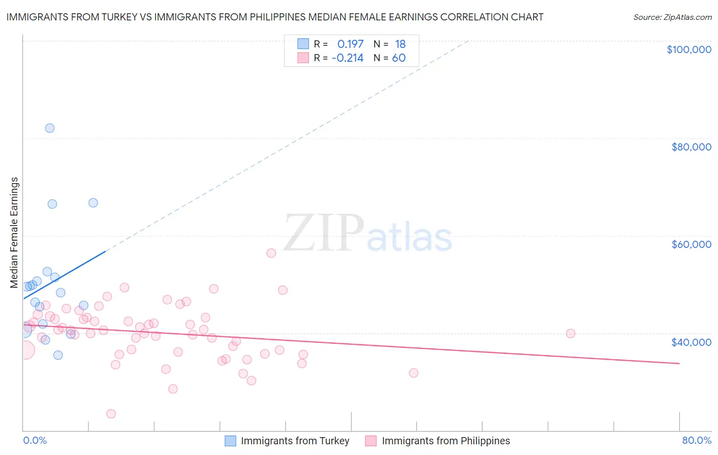 Immigrants from Turkey vs Immigrants from Philippines Median Female Earnings