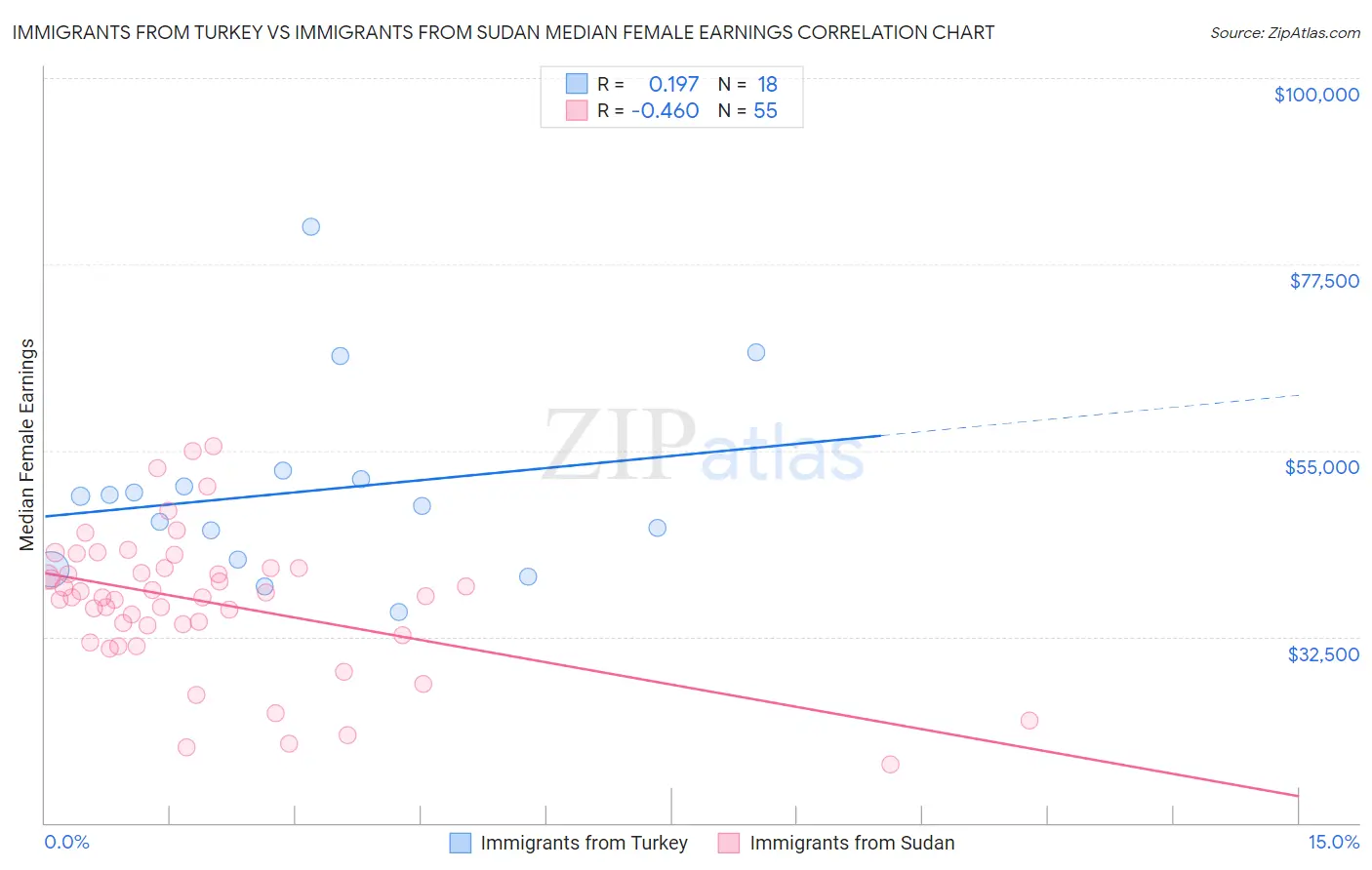 Immigrants from Turkey vs Immigrants from Sudan Median Female Earnings