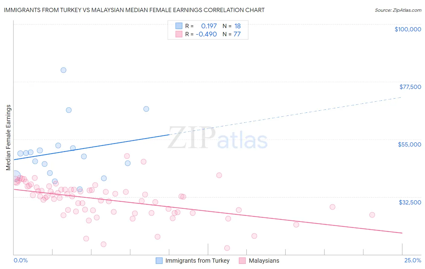 Immigrants from Turkey vs Malaysian Median Female Earnings