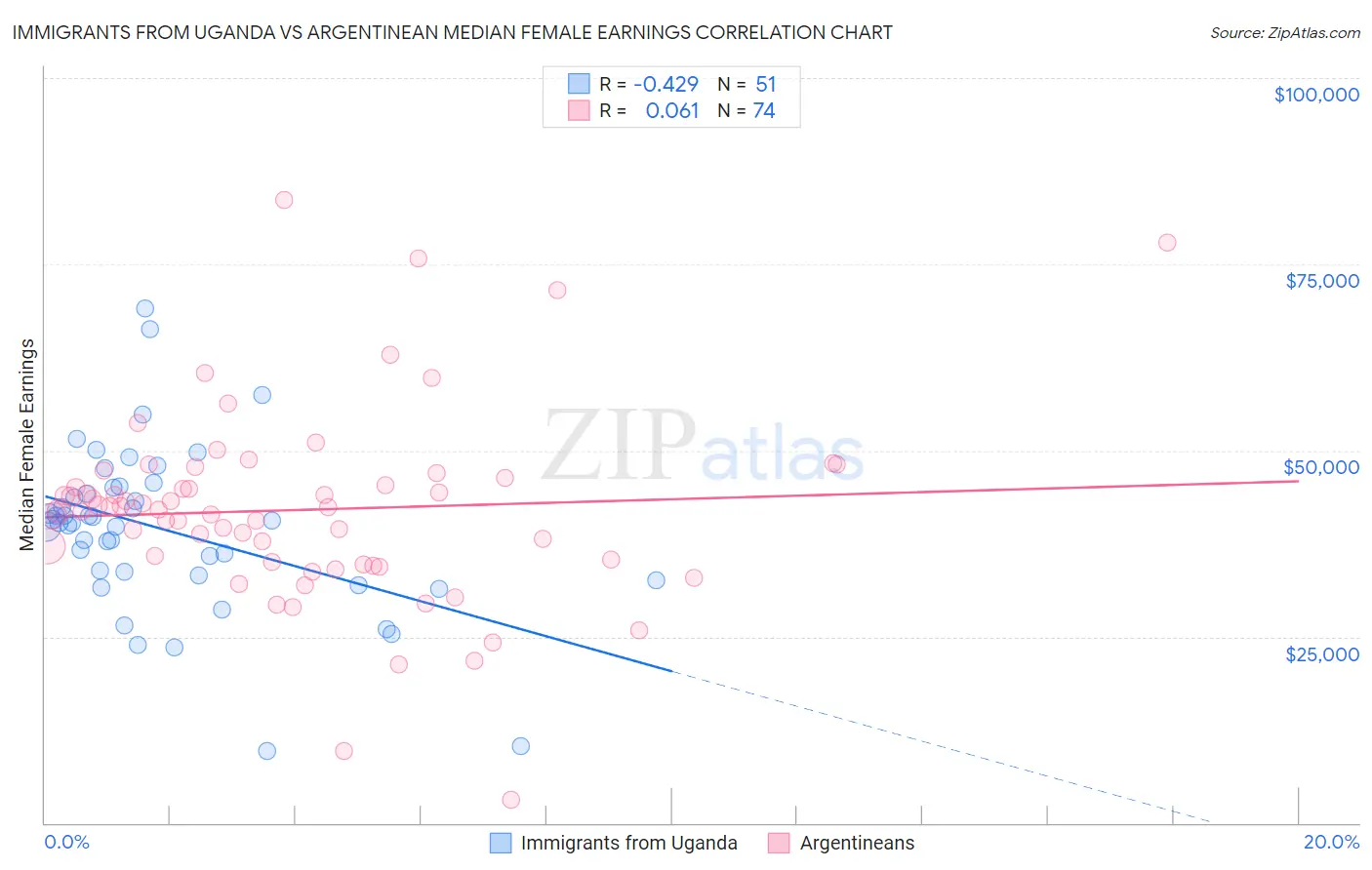 Immigrants from Uganda vs Argentinean Median Female Earnings