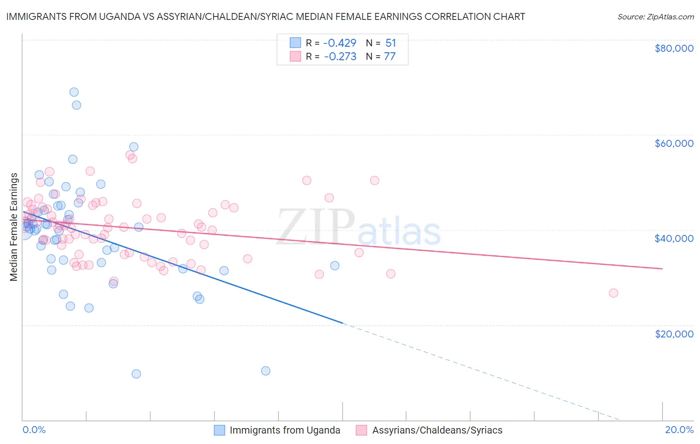 Immigrants from Uganda vs Assyrian/Chaldean/Syriac Median Female Earnings