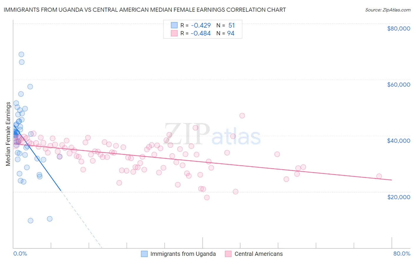 Immigrants from Uganda vs Central American Median Female Earnings