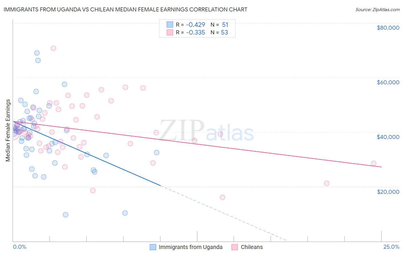 Immigrants from Uganda vs Chilean Median Female Earnings