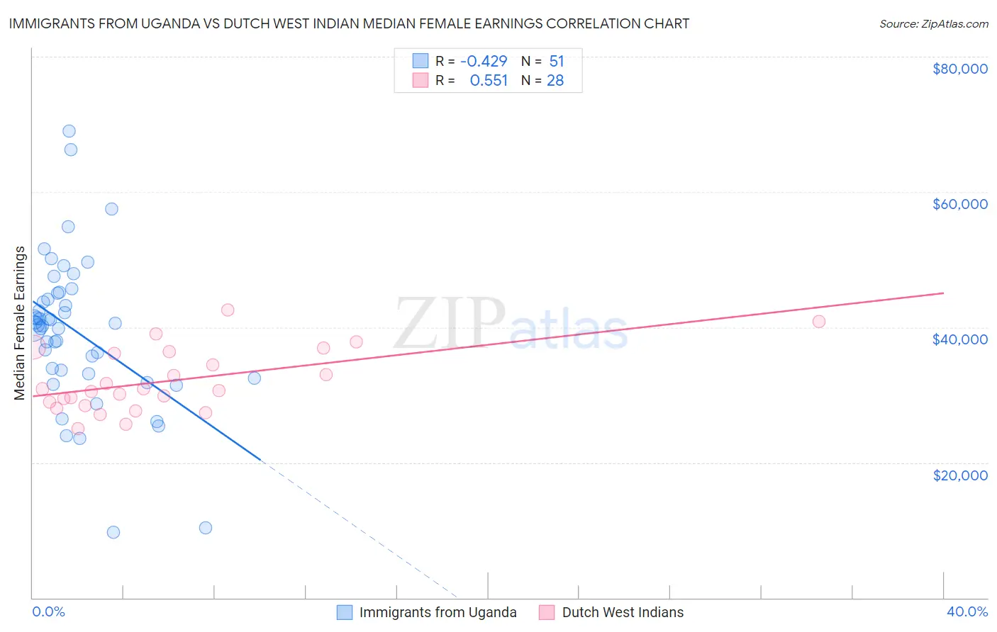 Immigrants from Uganda vs Dutch West Indian Median Female Earnings