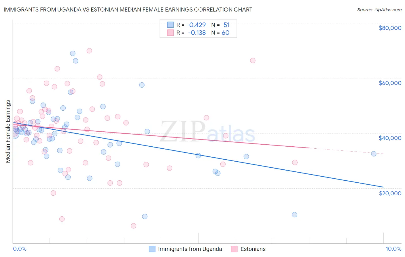 Immigrants from Uganda vs Estonian Median Female Earnings