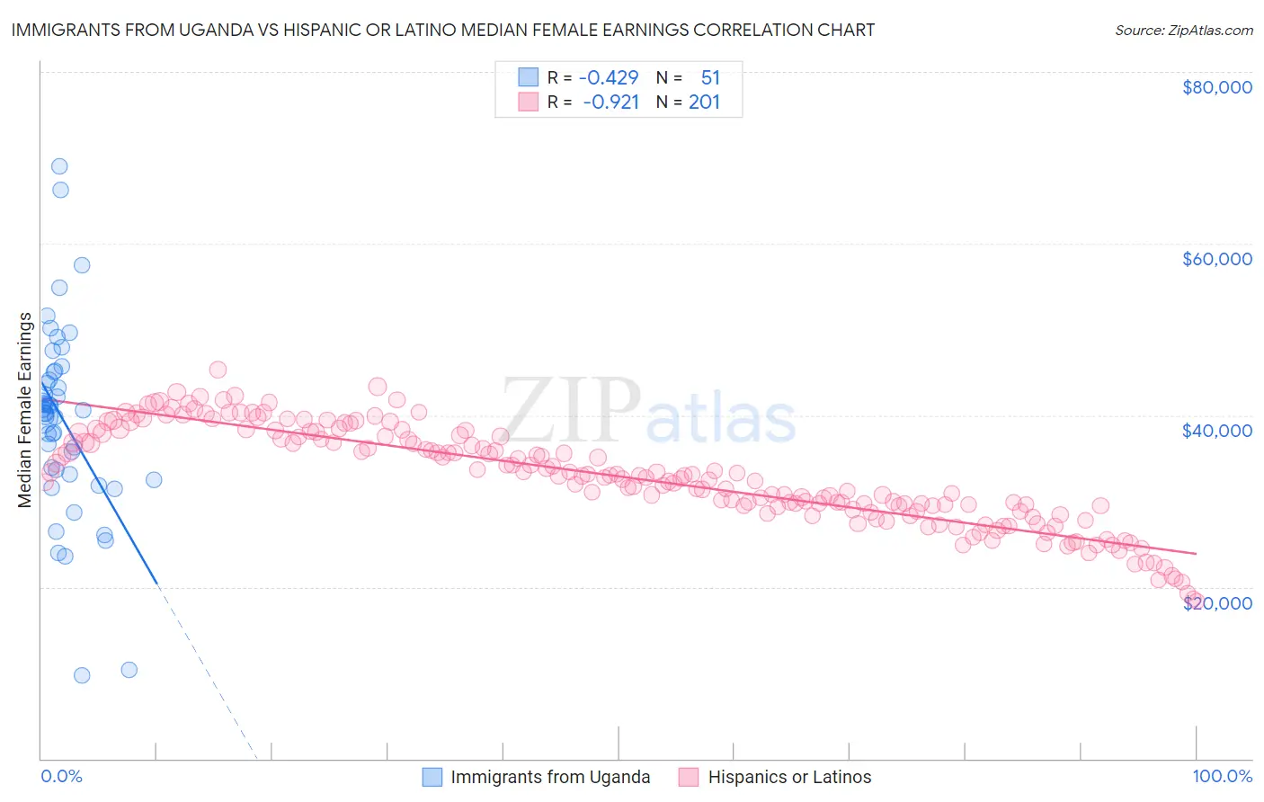 Immigrants from Uganda vs Hispanic or Latino Median Female Earnings