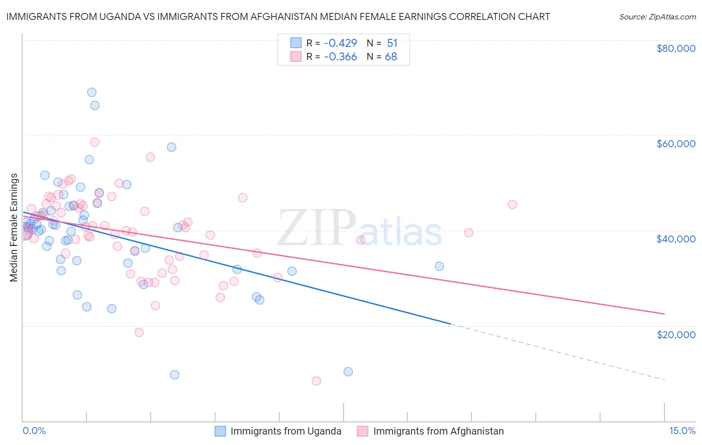 Immigrants from Uganda vs Immigrants from Afghanistan Median Female Earnings