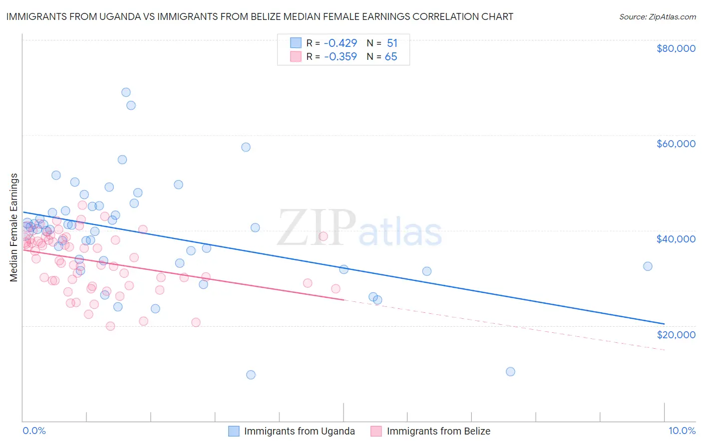 Immigrants from Uganda vs Immigrants from Belize Median Female Earnings