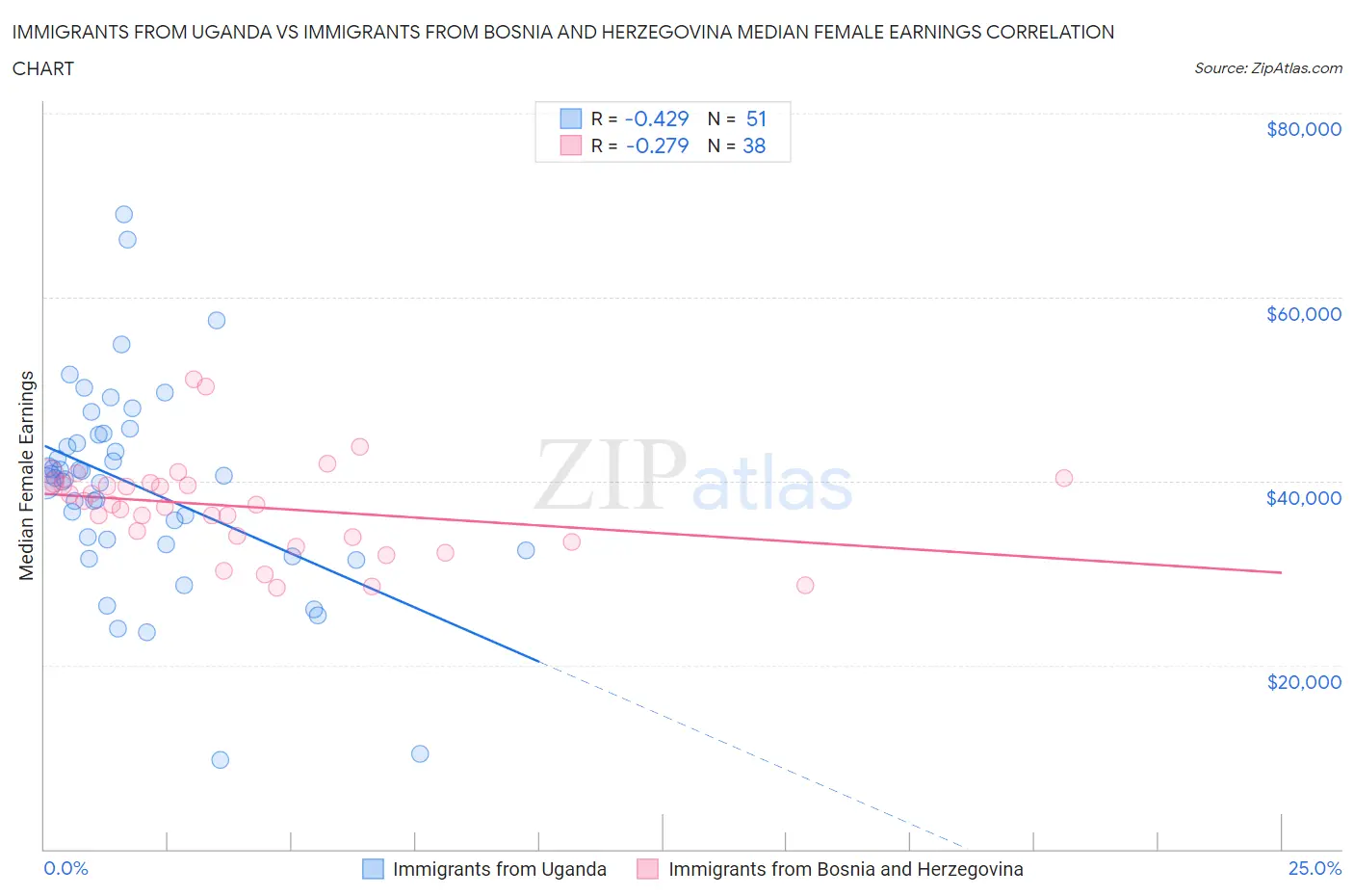 Immigrants from Uganda vs Immigrants from Bosnia and Herzegovina Median Female Earnings