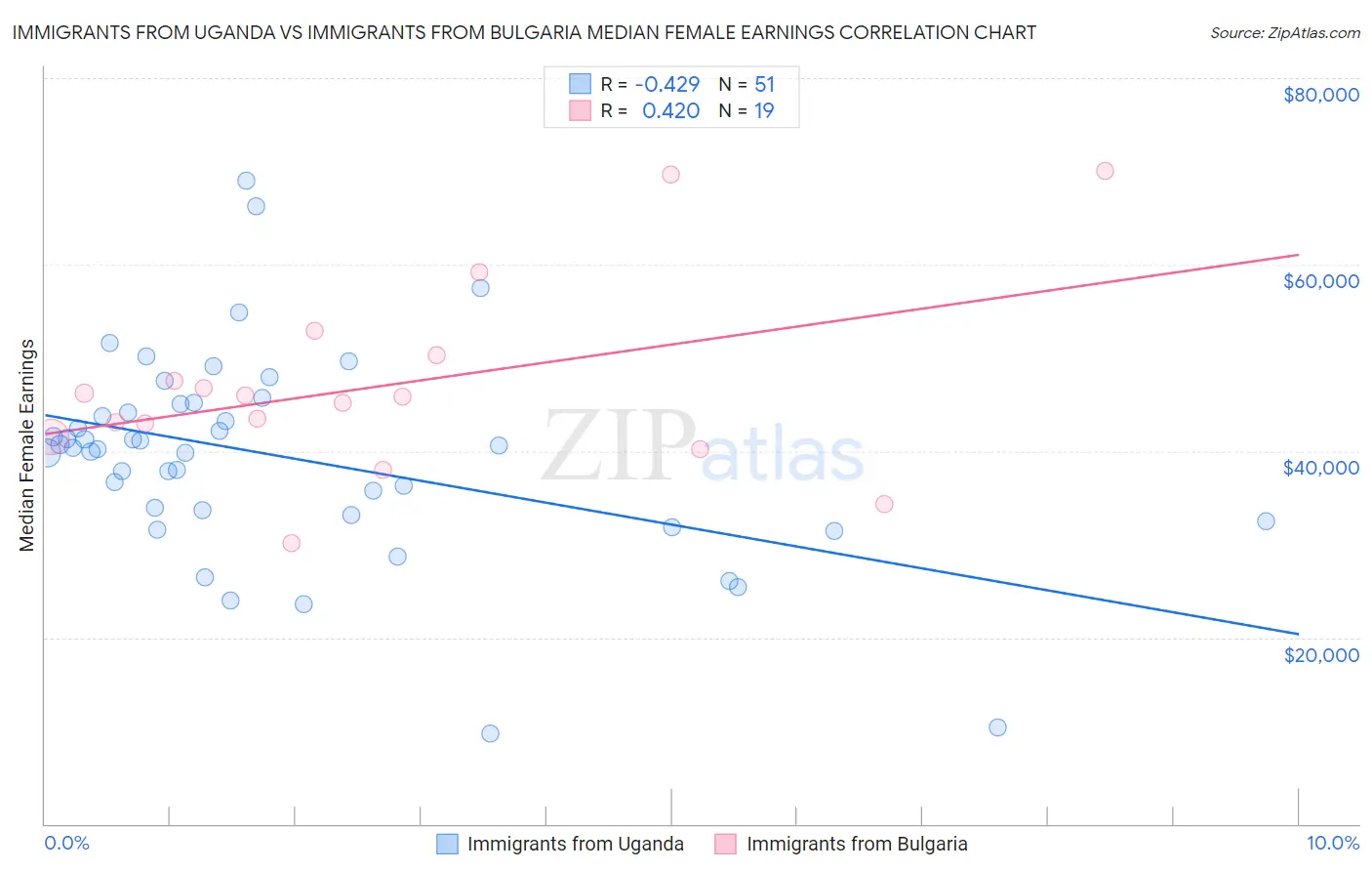 Immigrants from Uganda vs Immigrants from Bulgaria Median Female Earnings
