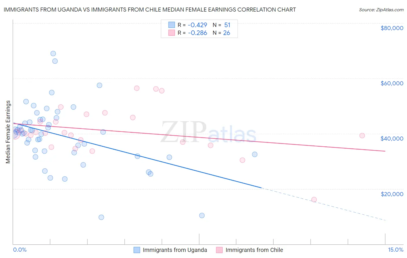 Immigrants from Uganda vs Immigrants from Chile Median Female Earnings