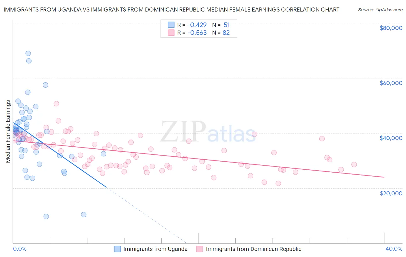 Immigrants from Uganda vs Immigrants from Dominican Republic Median Female Earnings