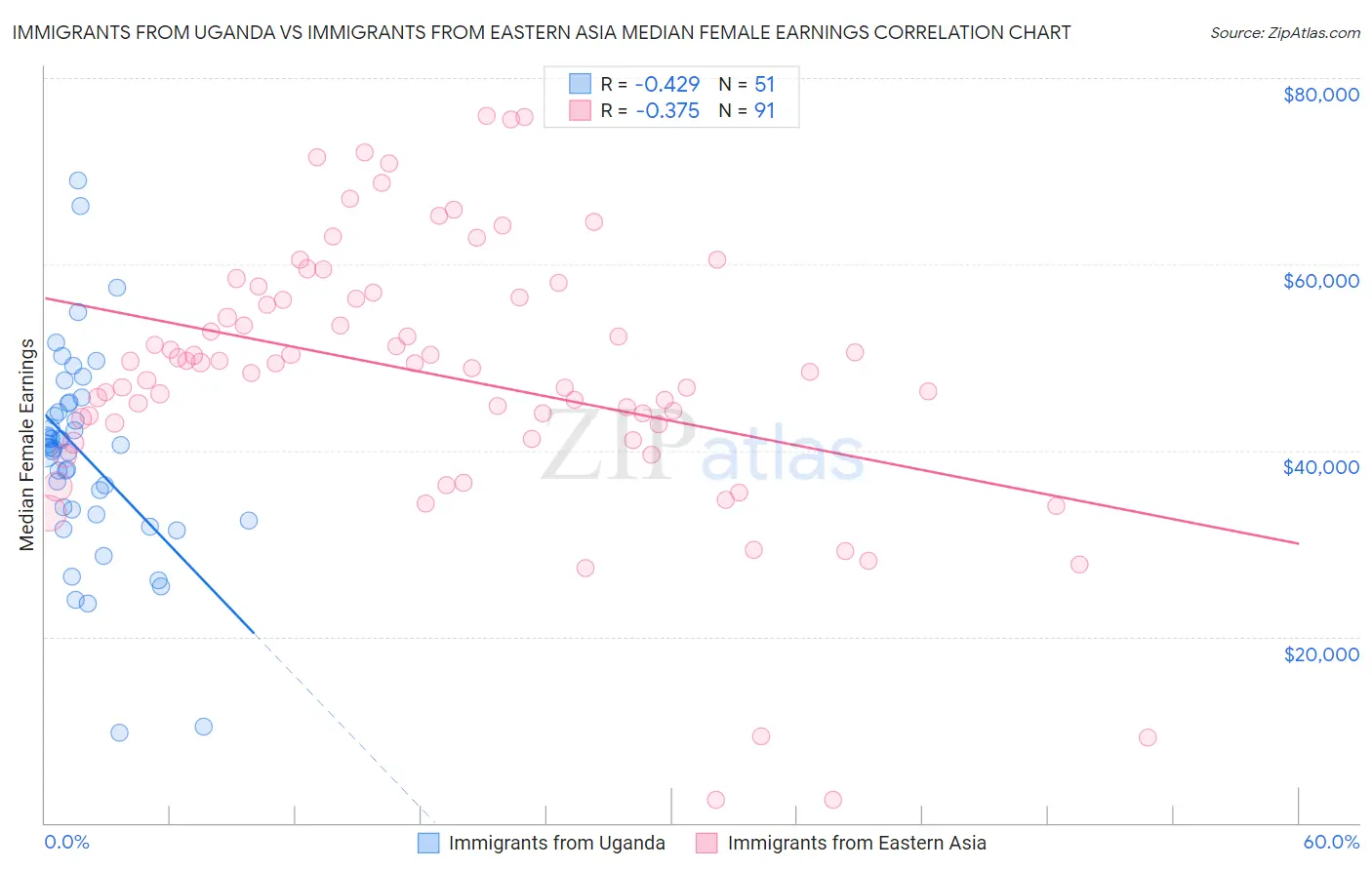 Immigrants from Uganda vs Immigrants from Eastern Asia Median Female Earnings
