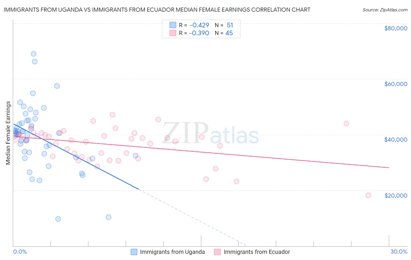 Immigrants from Uganda vs Immigrants from Ecuador Median Female Earnings