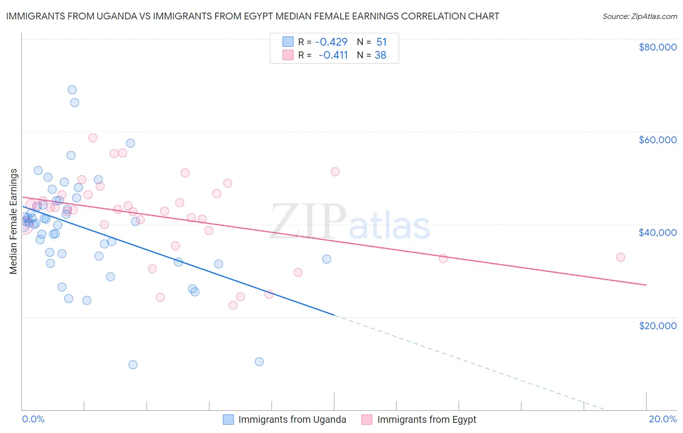 Immigrants from Uganda vs Immigrants from Egypt Median Female Earnings