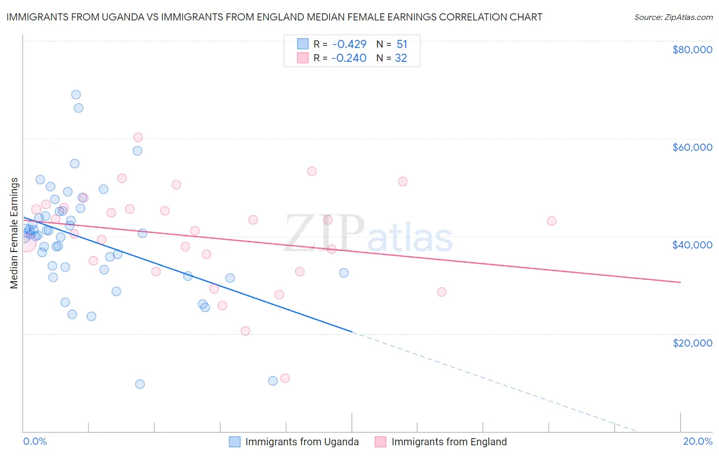 Immigrants from Uganda vs Immigrants from England Median Female Earnings