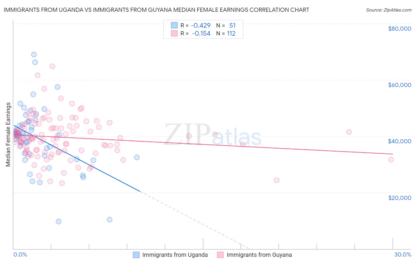 Immigrants from Uganda vs Immigrants from Guyana Median Female Earnings