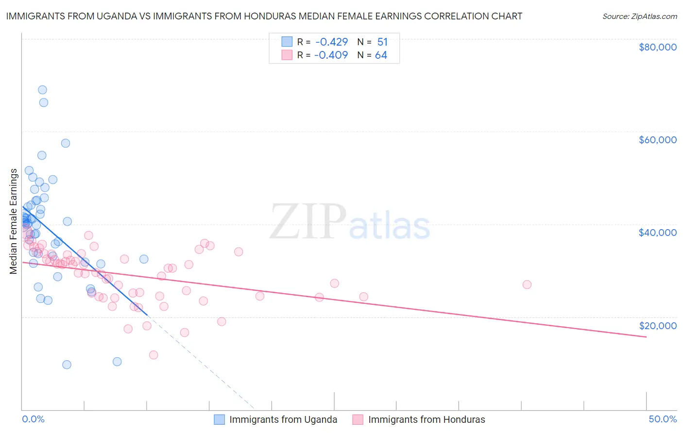 Immigrants from Uganda vs Immigrants from Honduras Median Female Earnings