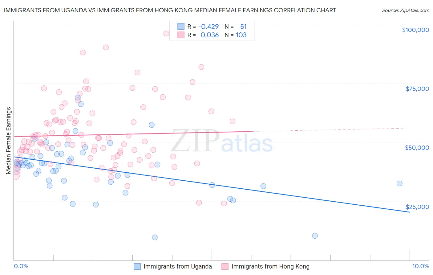 Immigrants from Uganda vs Immigrants from Hong Kong Median Female Earnings