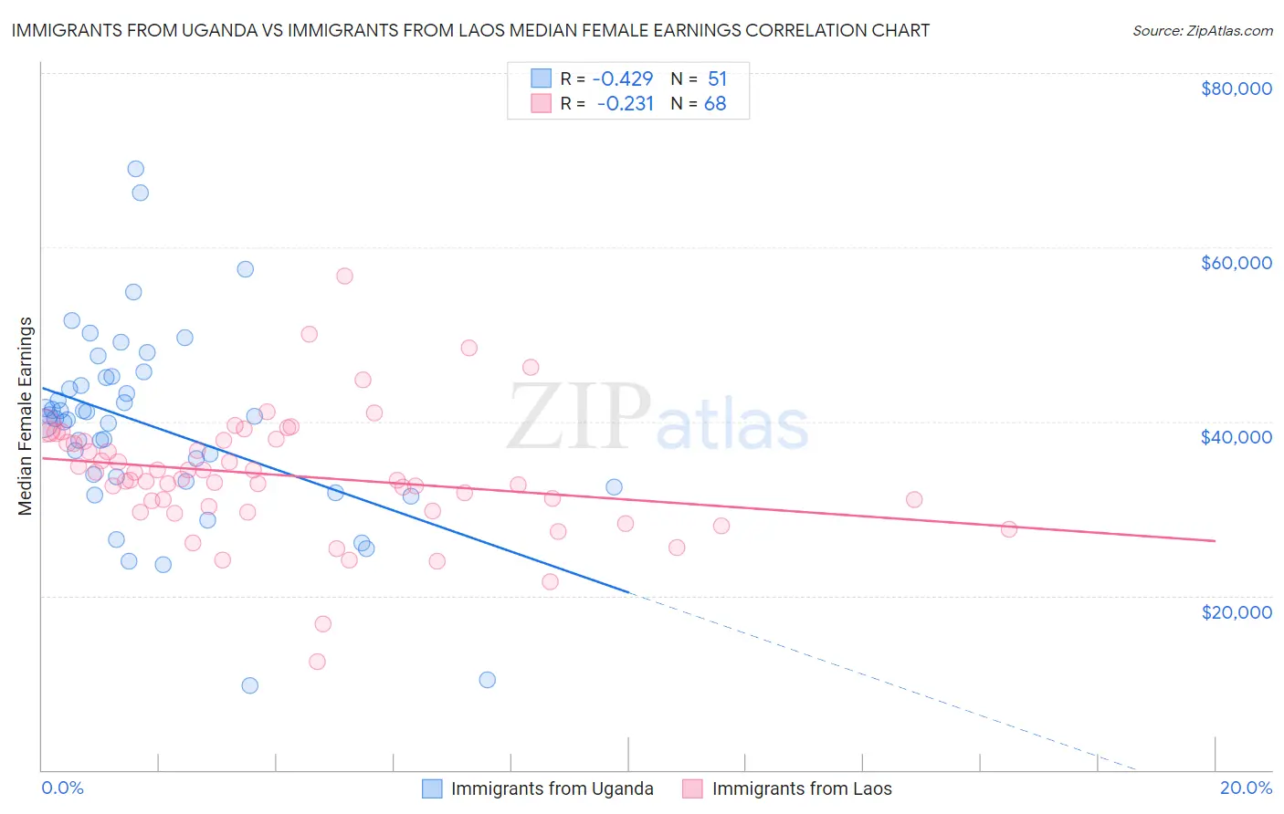 Immigrants from Uganda vs Immigrants from Laos Median Female Earnings