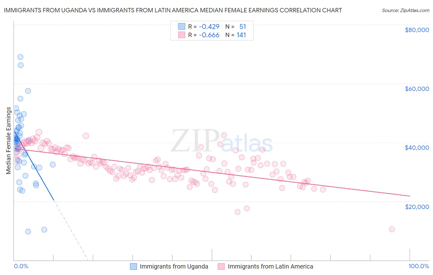 Immigrants from Uganda vs Immigrants from Latin America Median Female Earnings