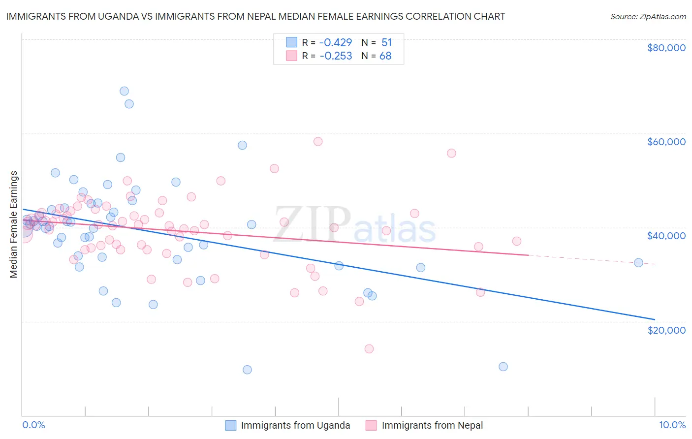 Immigrants from Uganda vs Immigrants from Nepal Median Female Earnings