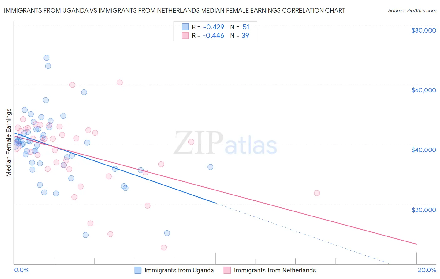 Immigrants from Uganda vs Immigrants from Netherlands Median Female Earnings