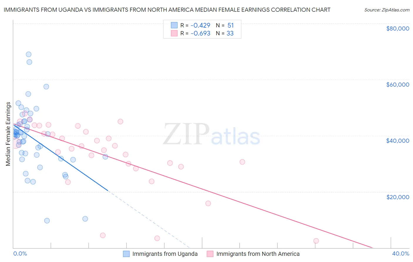 Immigrants from Uganda vs Immigrants from North America Median Female Earnings