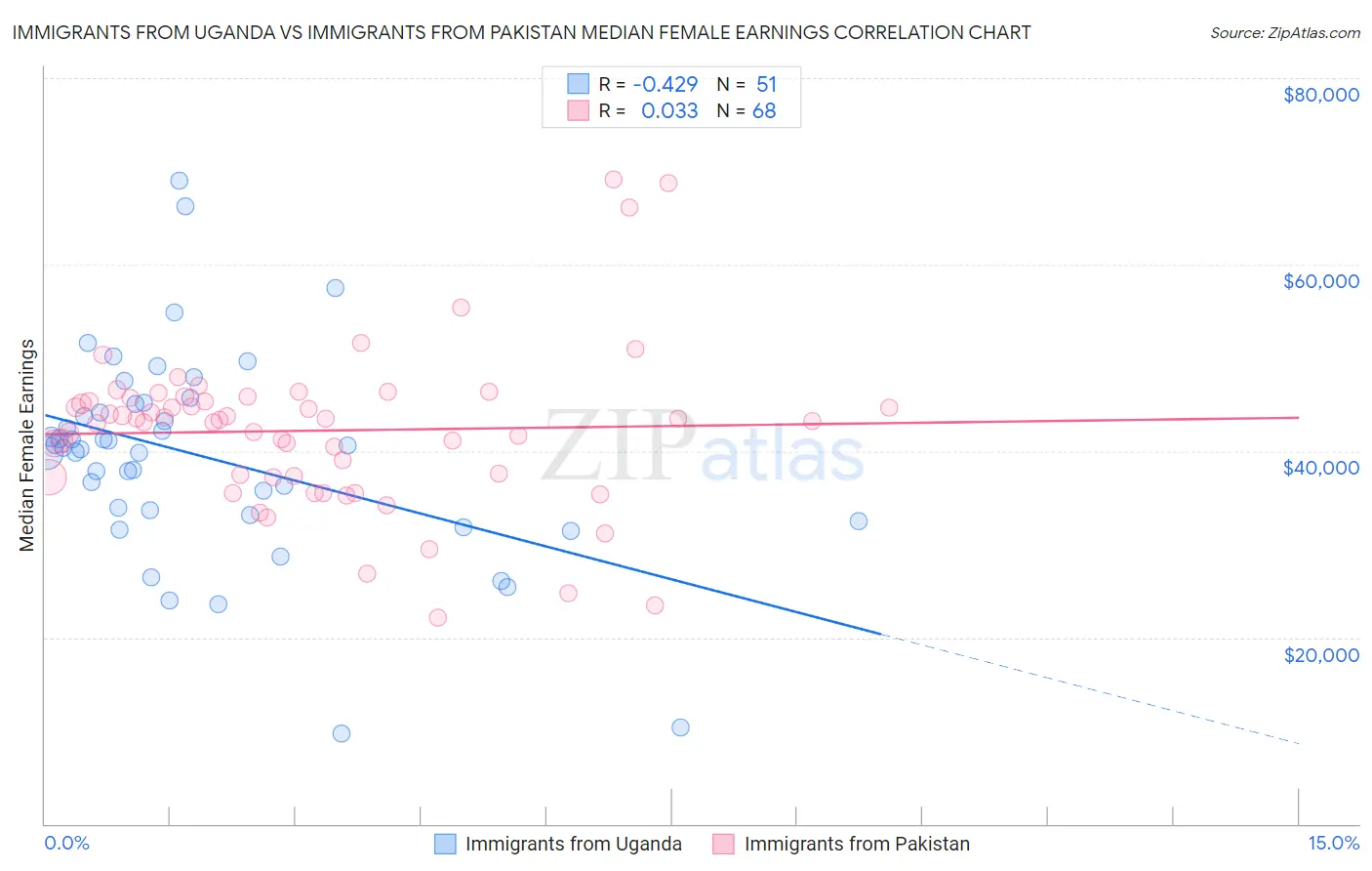 Immigrants from Uganda vs Immigrants from Pakistan Median Female Earnings