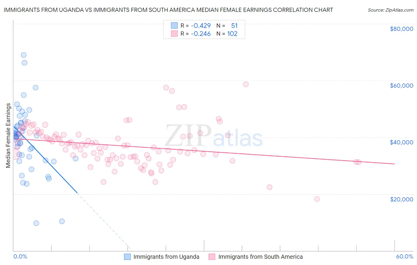 Immigrants from Uganda vs Immigrants from South America Median Female Earnings