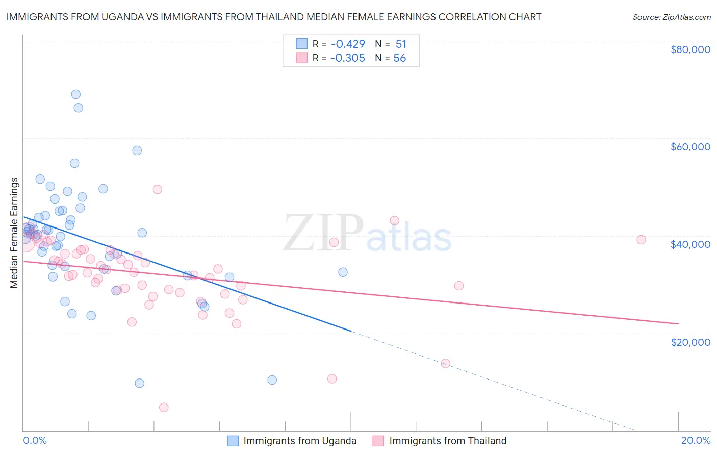 Immigrants from Uganda vs Immigrants from Thailand Median Female Earnings