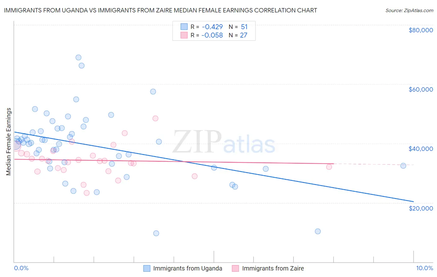 Immigrants from Uganda vs Immigrants from Zaire Median Female Earnings