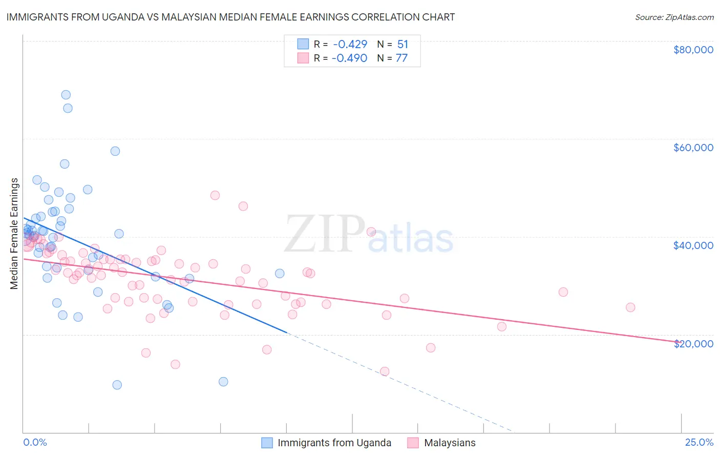 Immigrants from Uganda vs Malaysian Median Female Earnings