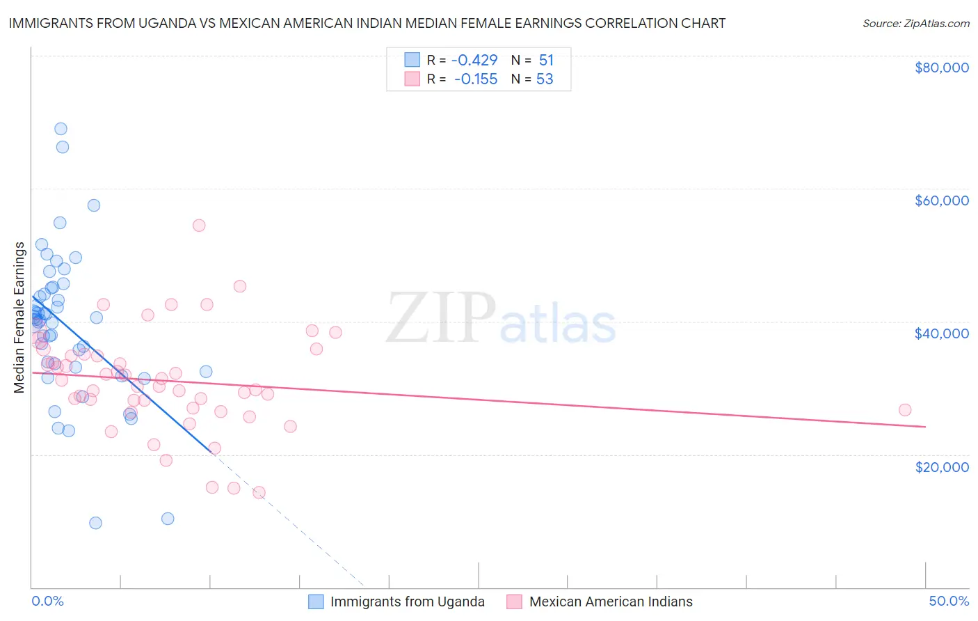 Immigrants from Uganda vs Mexican American Indian Median Female Earnings