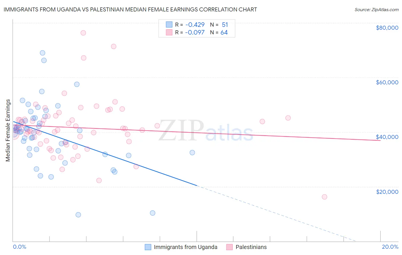 Immigrants from Uganda vs Palestinian Median Female Earnings