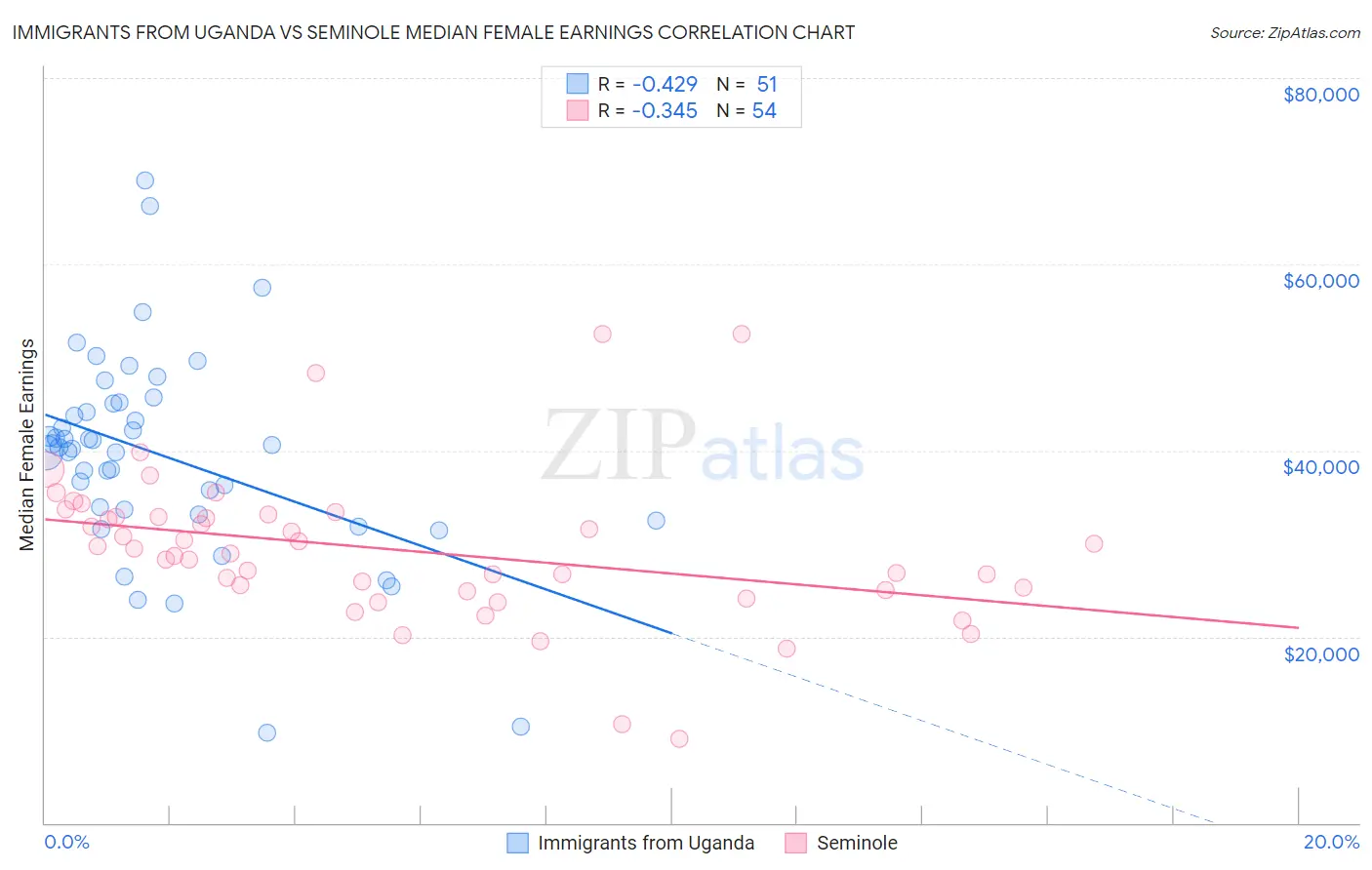 Immigrants from Uganda vs Seminole Median Female Earnings