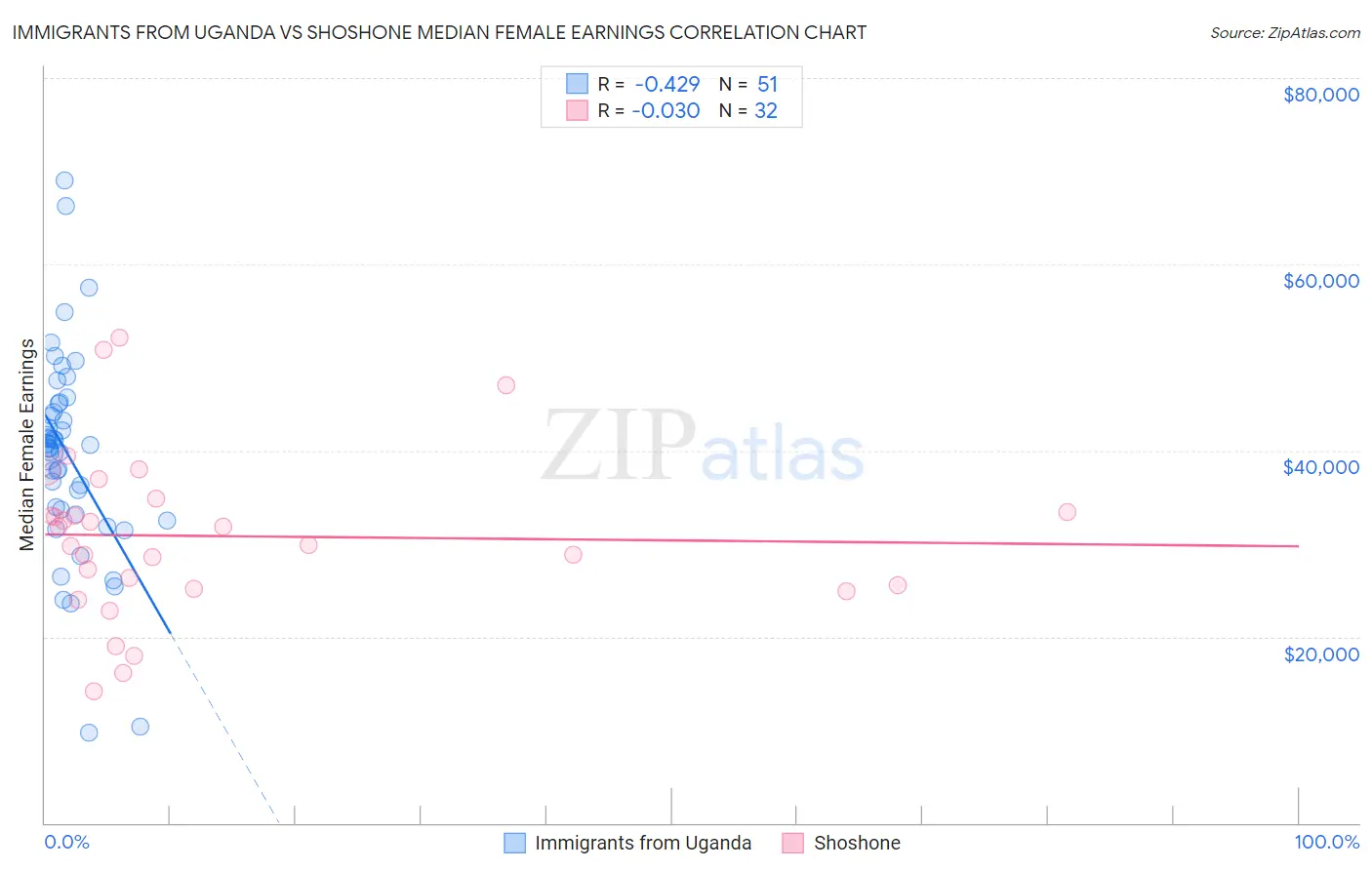 Immigrants from Uganda vs Shoshone Median Female Earnings