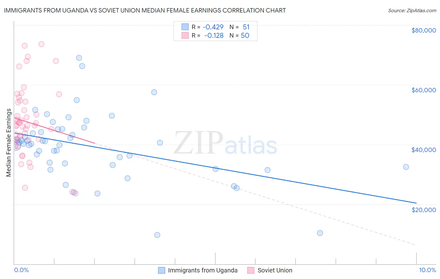 Immigrants from Uganda vs Soviet Union Median Female Earnings