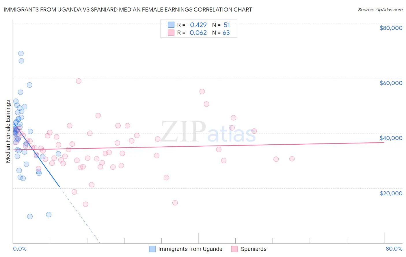 Immigrants from Uganda vs Spaniard Median Female Earnings