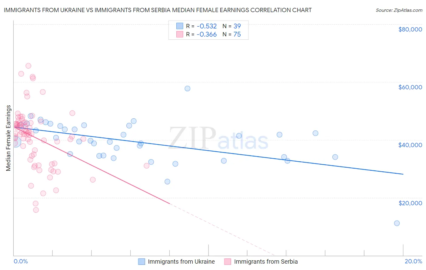 Immigrants from Ukraine vs Immigrants from Serbia Median Female Earnings