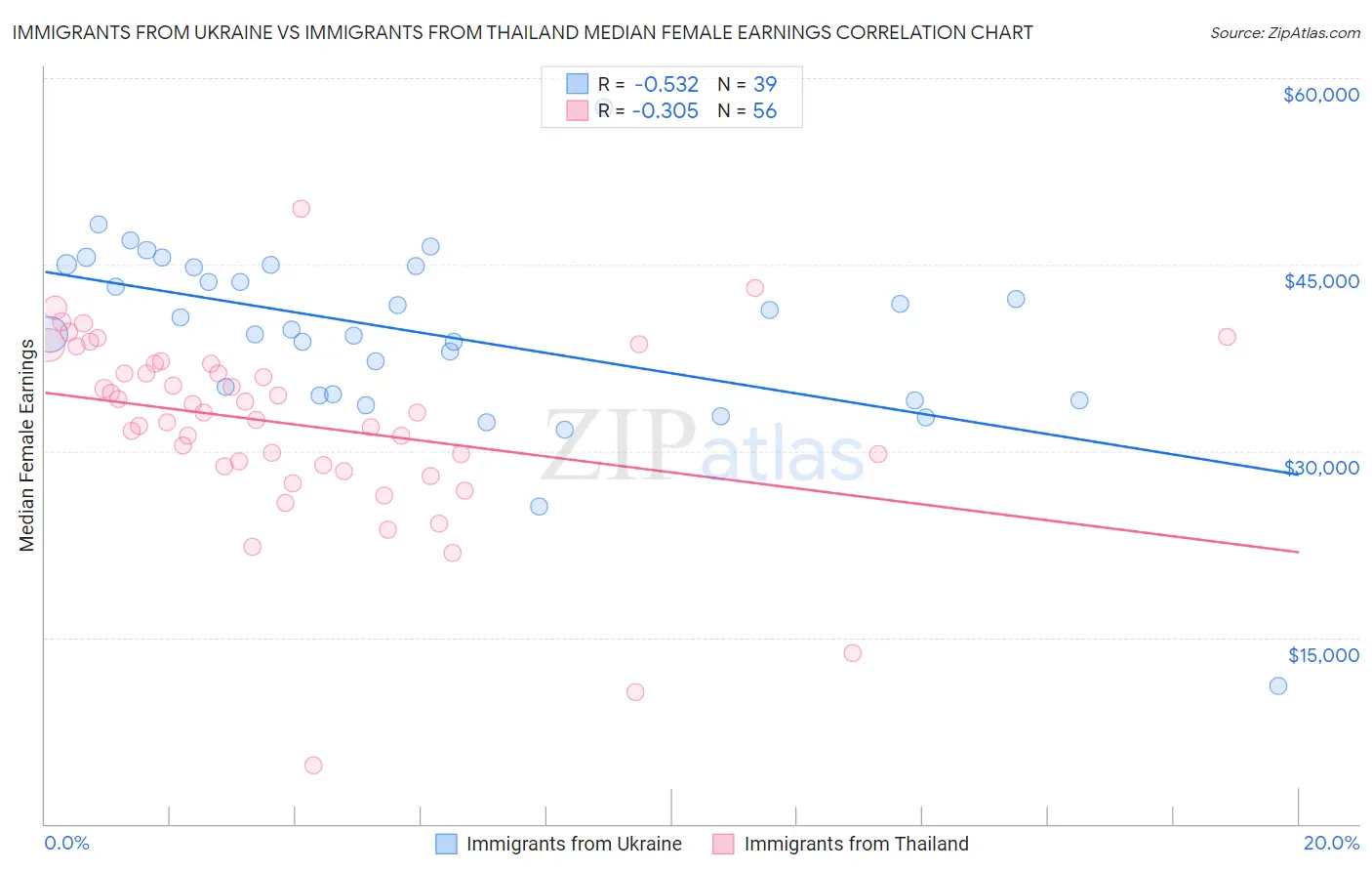 Immigrants from Ukraine vs Immigrants from Thailand Median Female Earnings