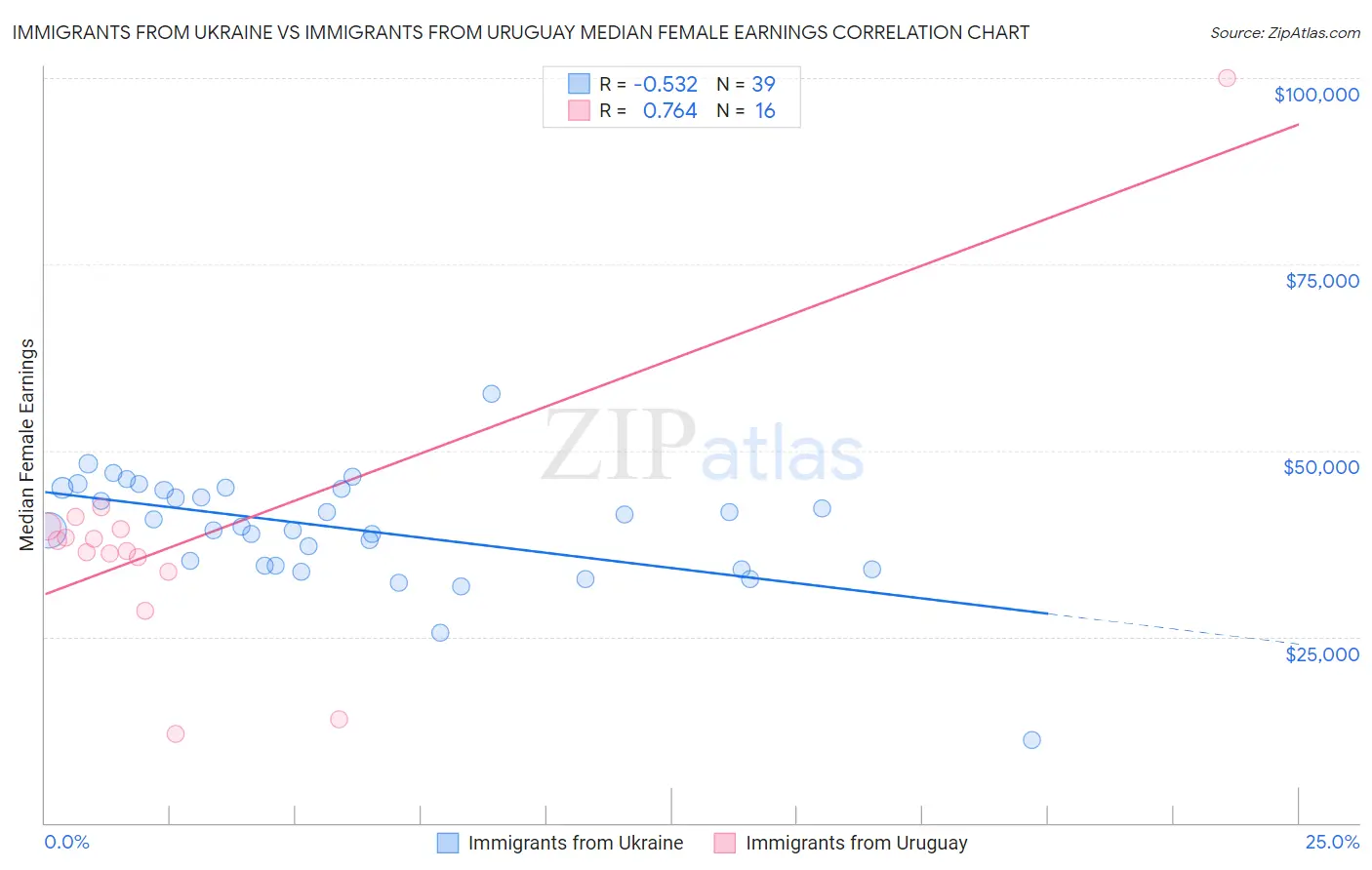 Immigrants from Ukraine vs Immigrants from Uruguay Median Female Earnings